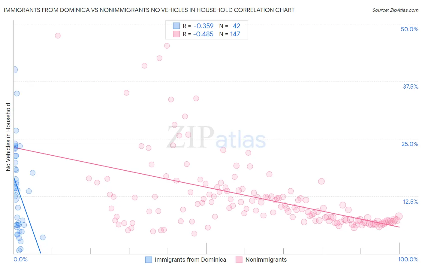 Immigrants from Dominica vs Nonimmigrants No Vehicles in Household
