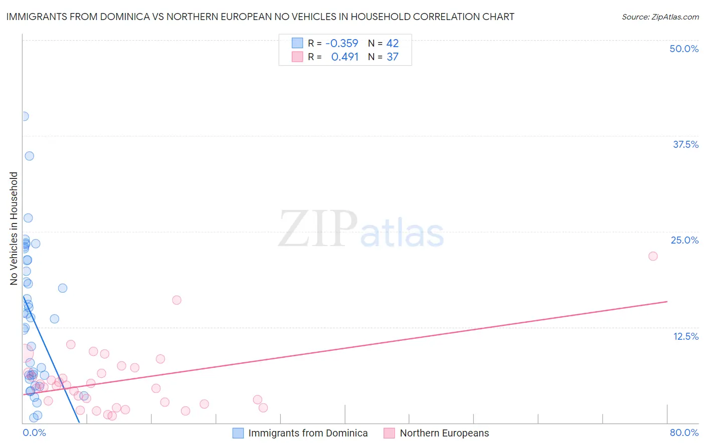 Immigrants from Dominica vs Northern European No Vehicles in Household