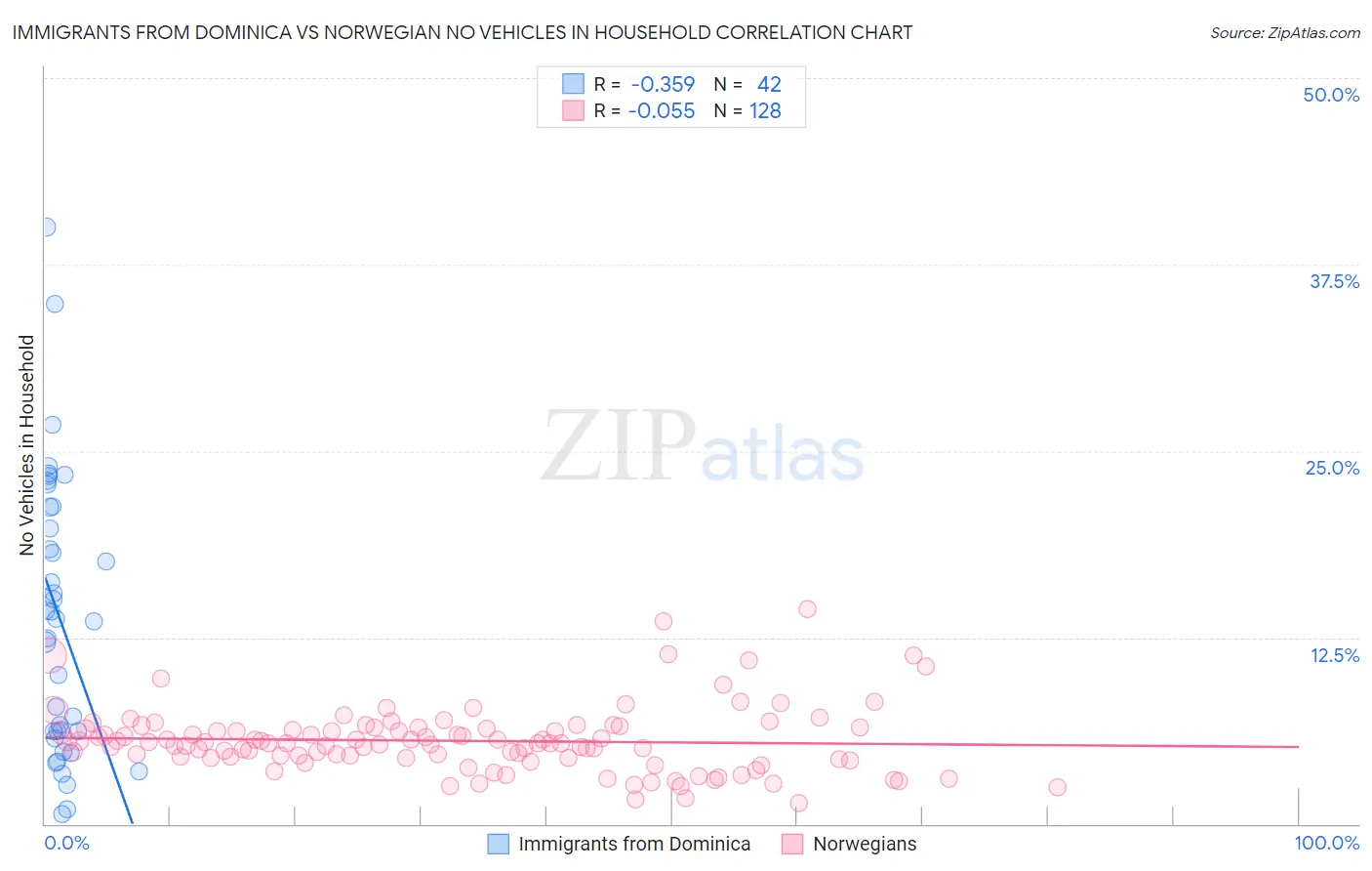 Immigrants from Dominica vs Norwegian No Vehicles in Household