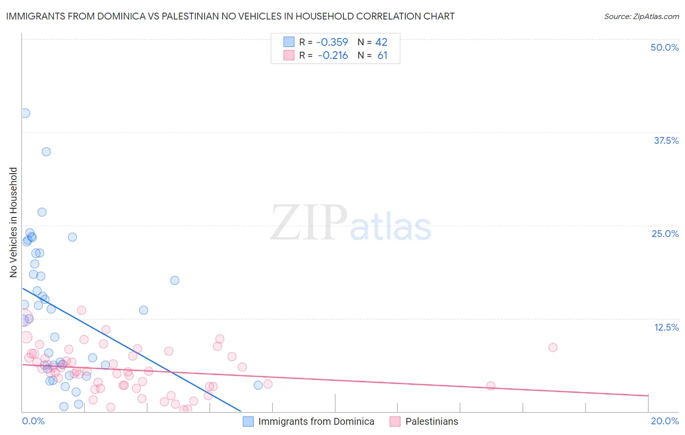 Immigrants from Dominica vs Palestinian No Vehicles in Household