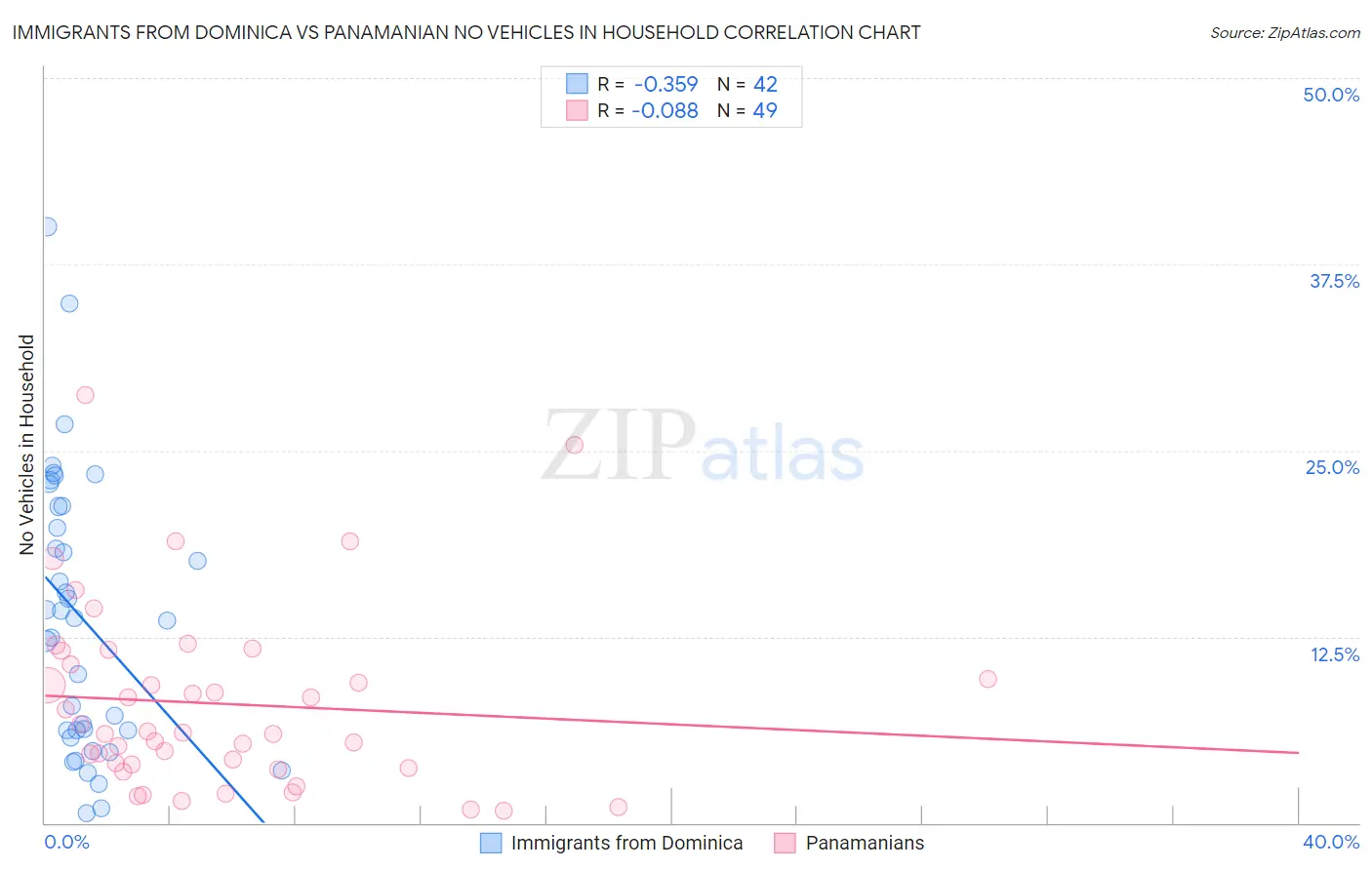 Immigrants from Dominica vs Panamanian No Vehicles in Household