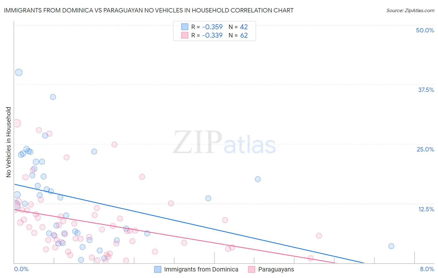 Immigrants from Dominica vs Paraguayan No Vehicles in Household