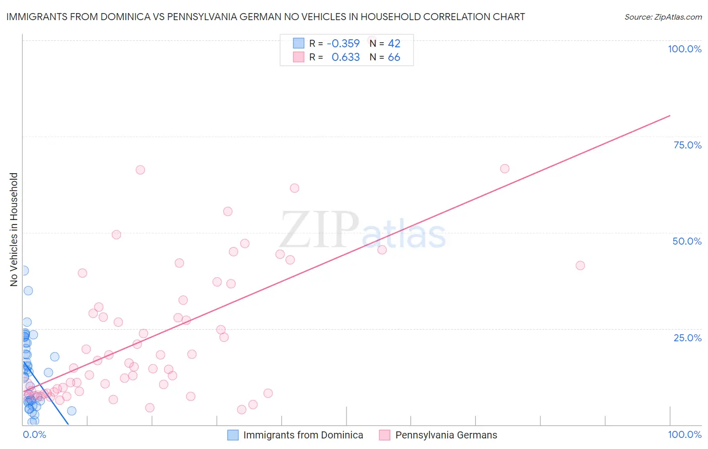 Immigrants from Dominica vs Pennsylvania German No Vehicles in Household