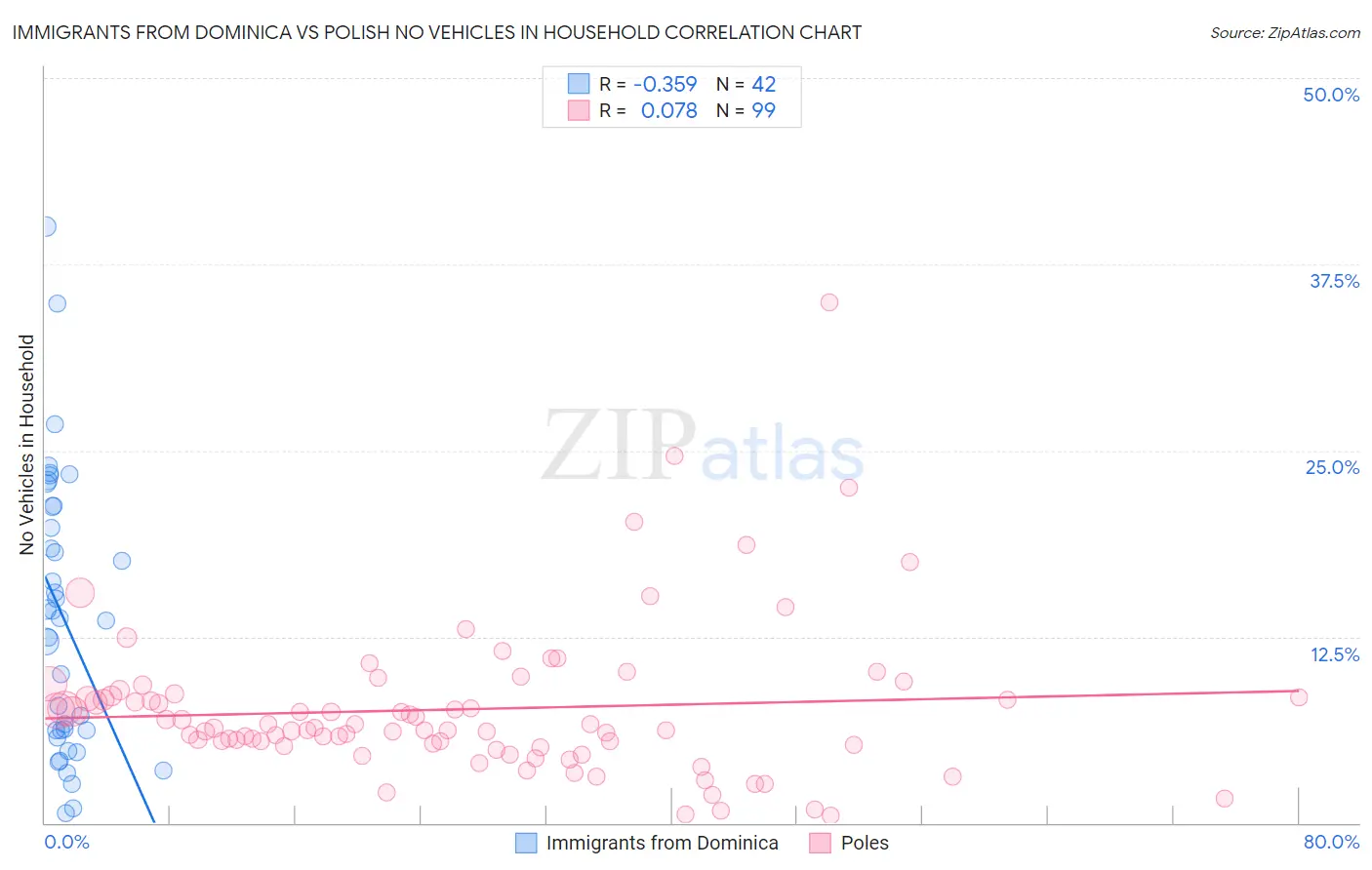 Immigrants from Dominica vs Polish No Vehicles in Household