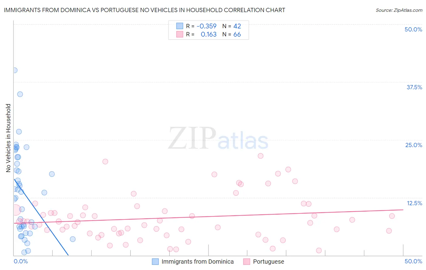 Immigrants from Dominica vs Portuguese No Vehicles in Household