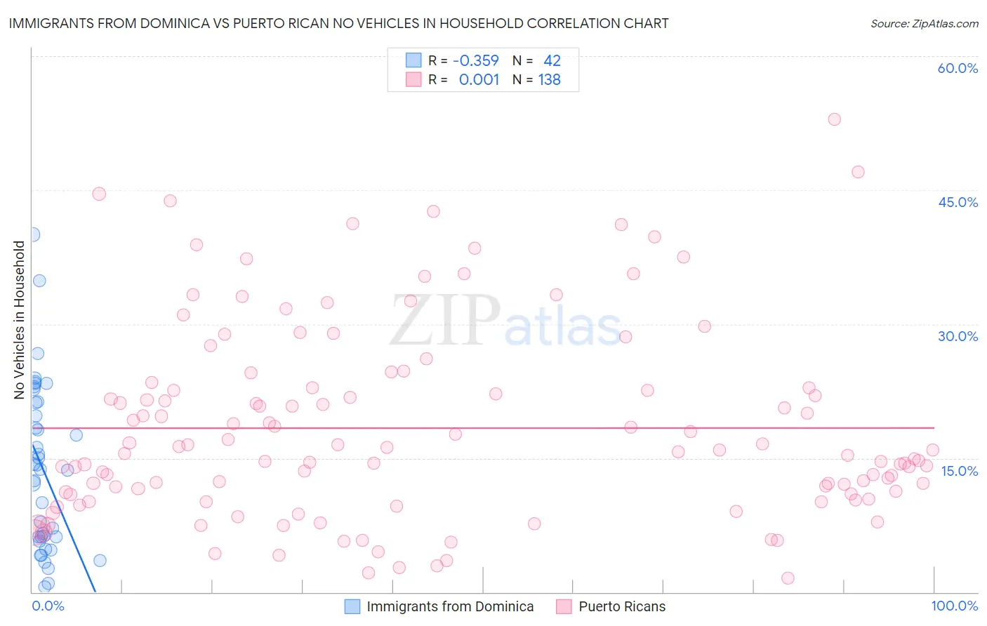 Immigrants from Dominica vs Puerto Rican No Vehicles in Household