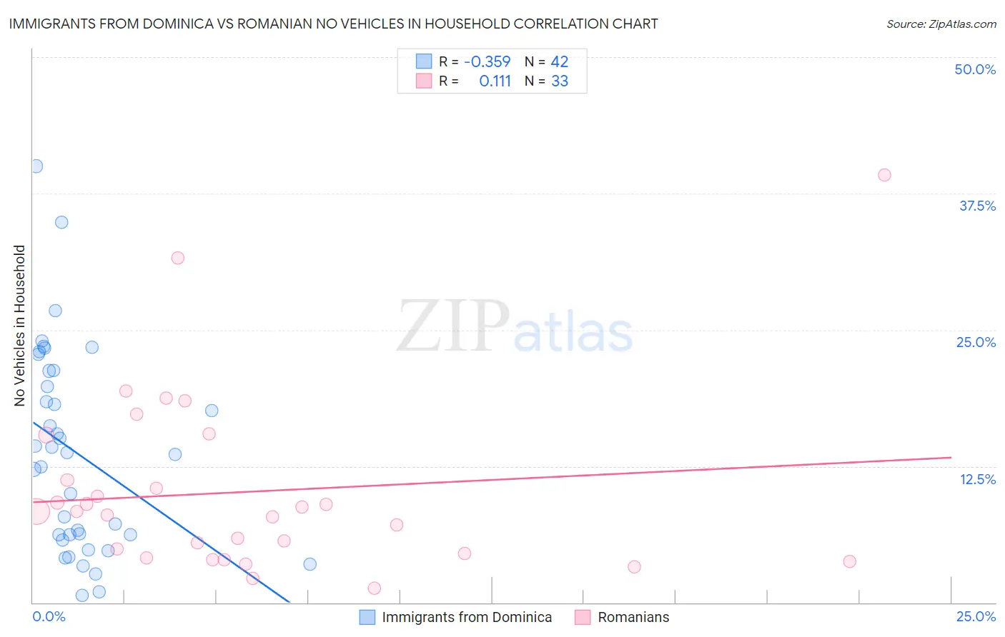Immigrants from Dominica vs Romanian No Vehicles in Household