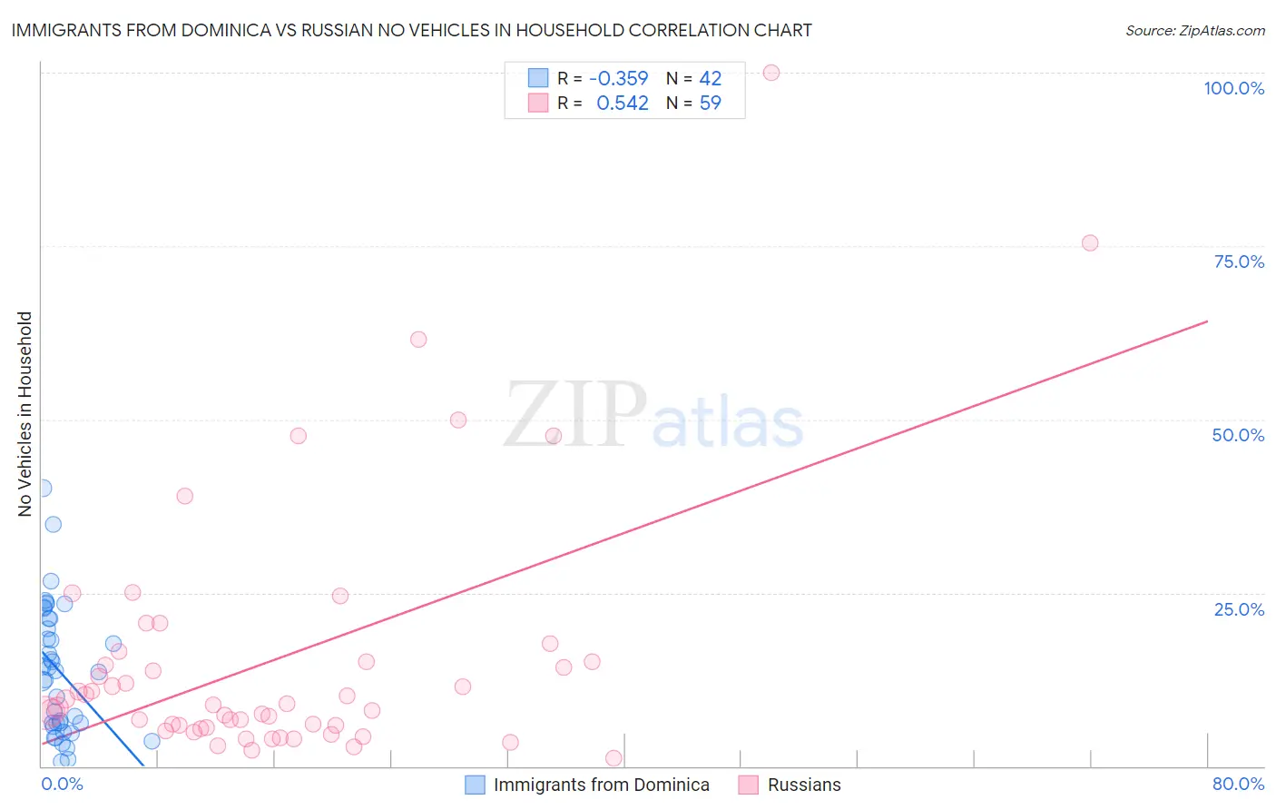 Immigrants from Dominica vs Russian No Vehicles in Household
