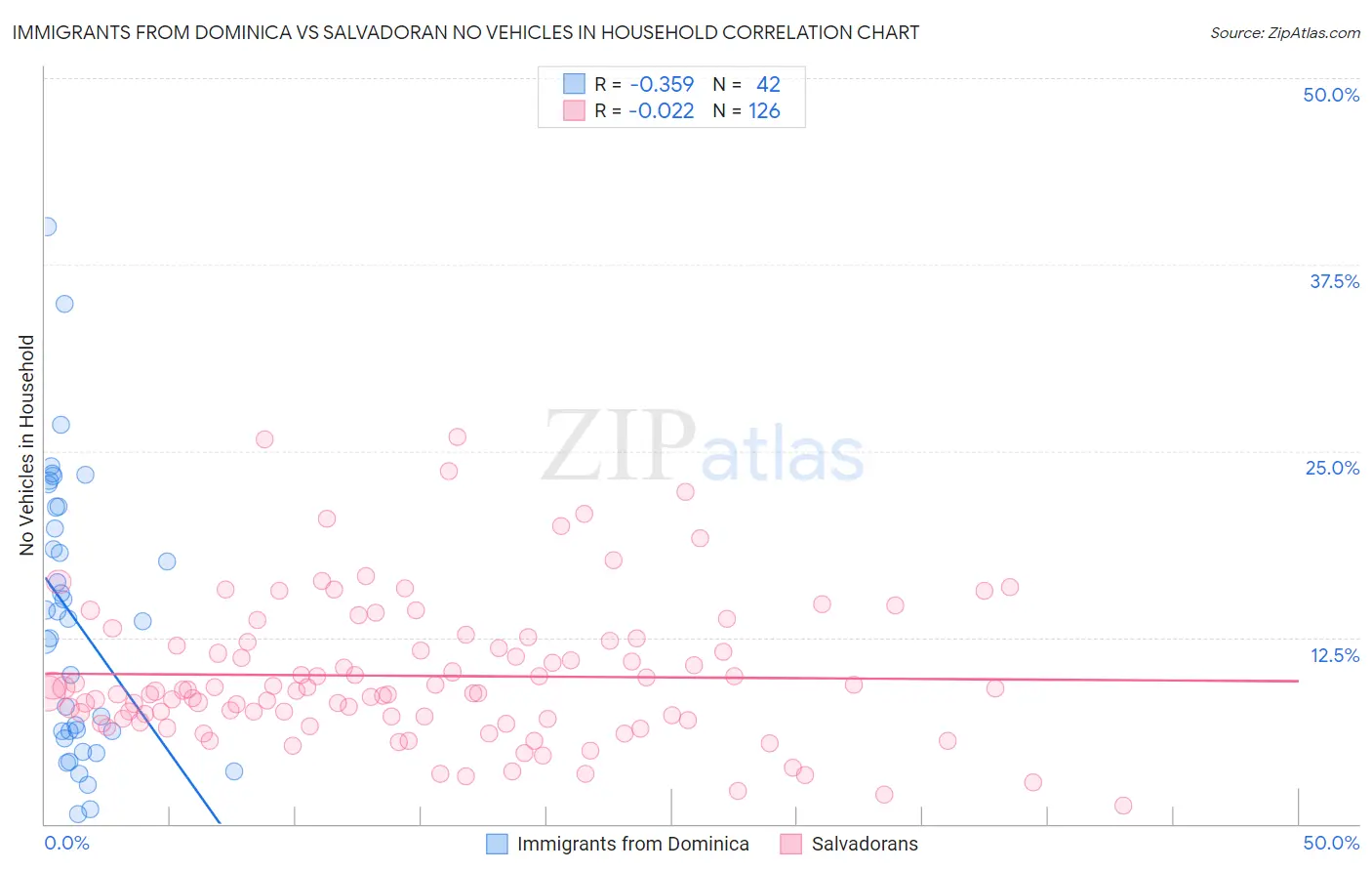 Immigrants from Dominica vs Salvadoran No Vehicles in Household
