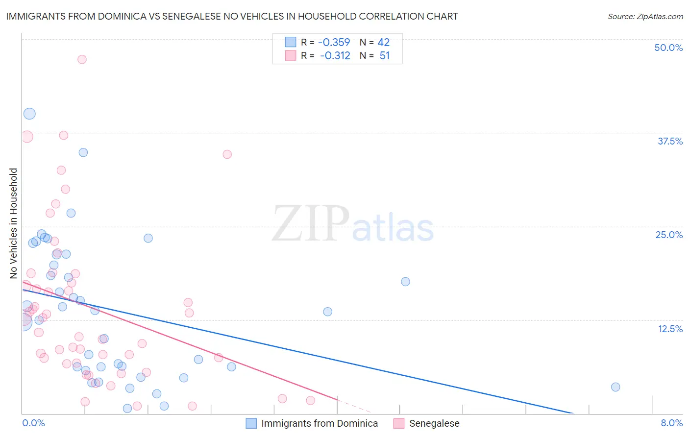 Immigrants from Dominica vs Senegalese No Vehicles in Household