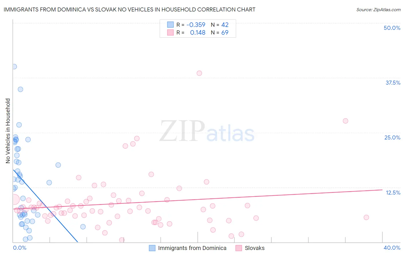 Immigrants from Dominica vs Slovak No Vehicles in Household