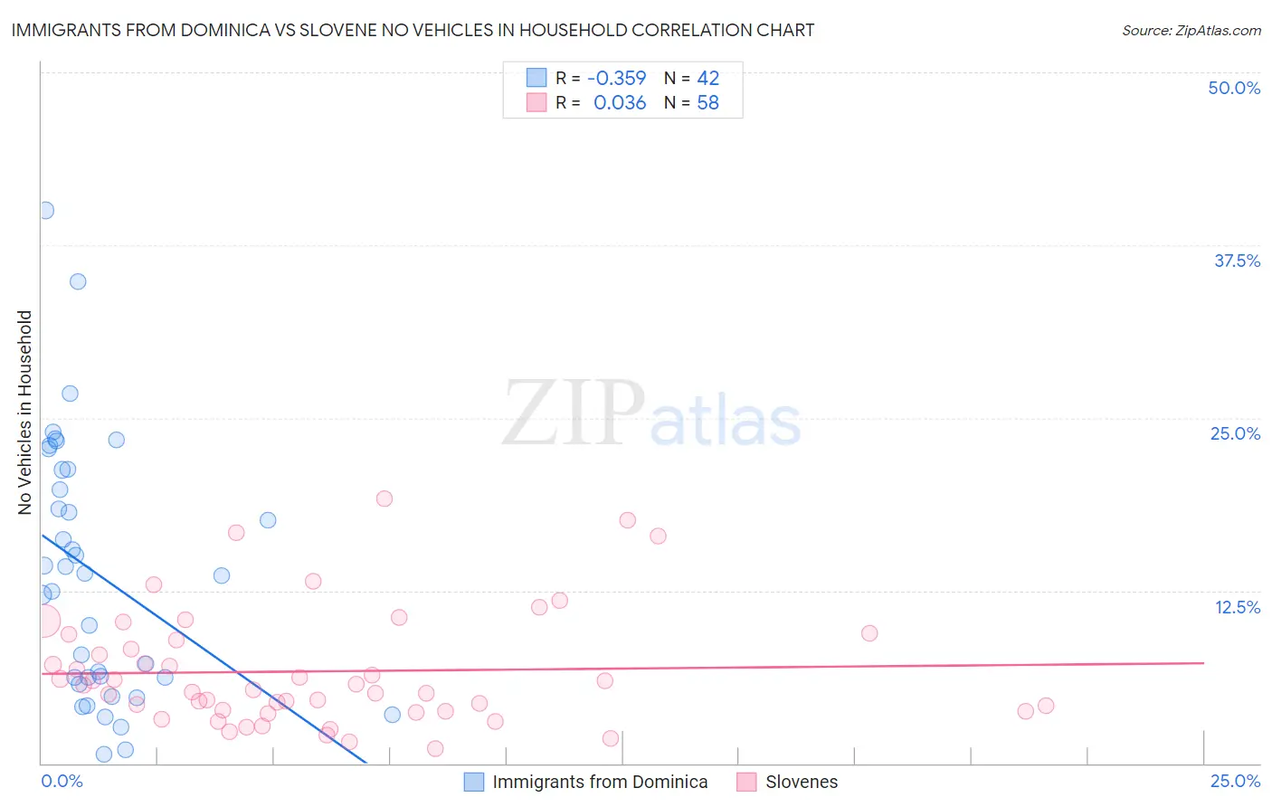 Immigrants from Dominica vs Slovene No Vehicles in Household