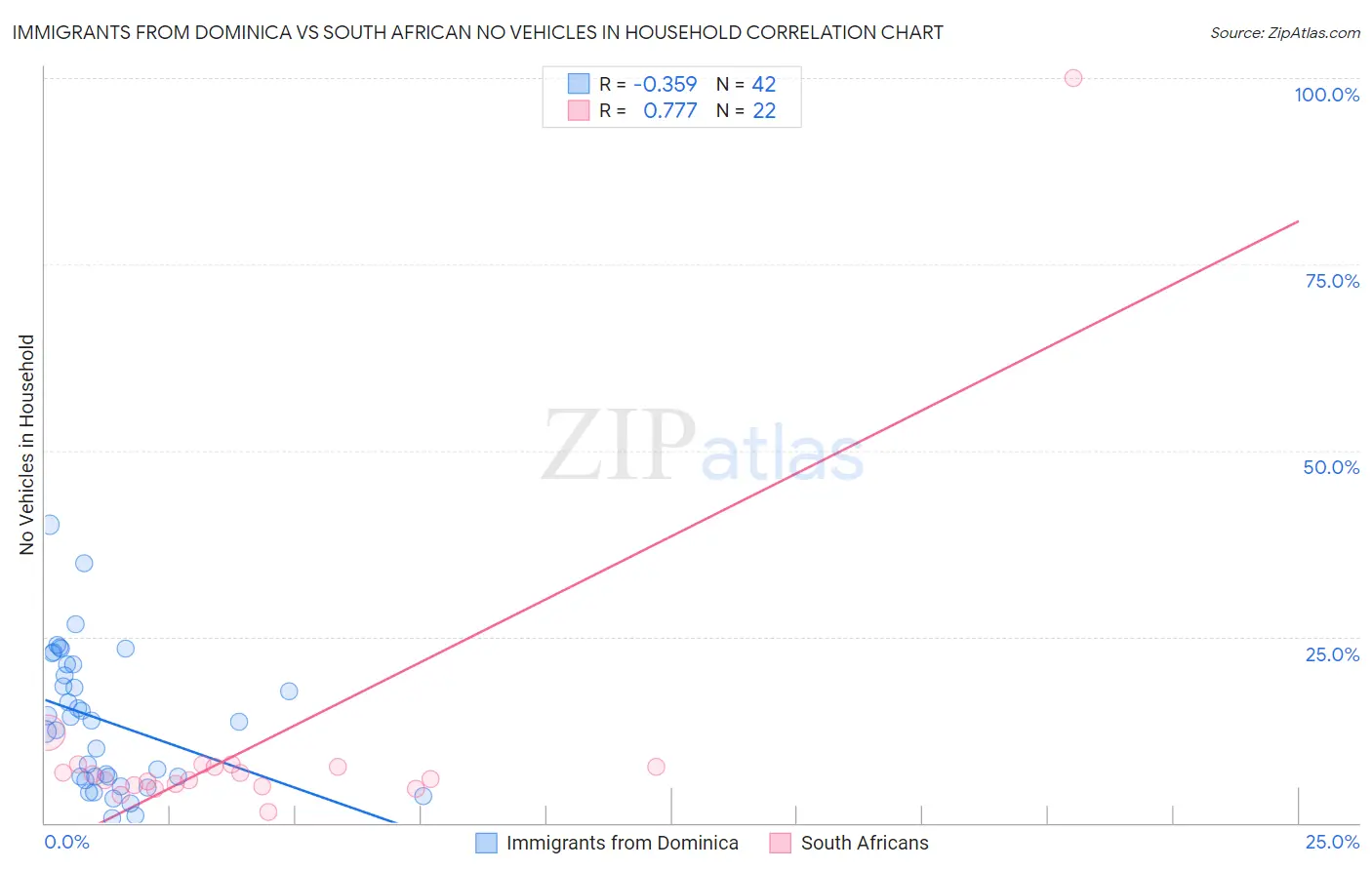 Immigrants from Dominica vs South African No Vehicles in Household