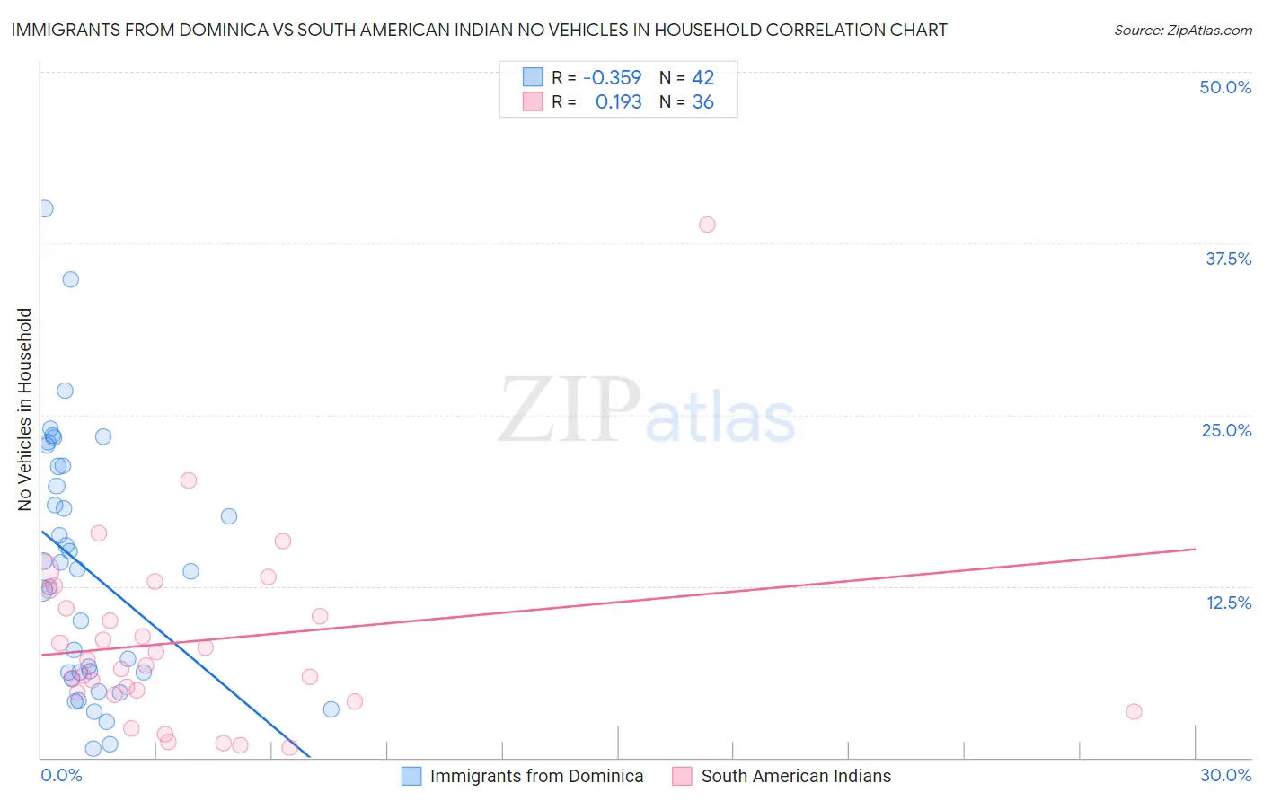 Immigrants from Dominica vs South American Indian No Vehicles in Household