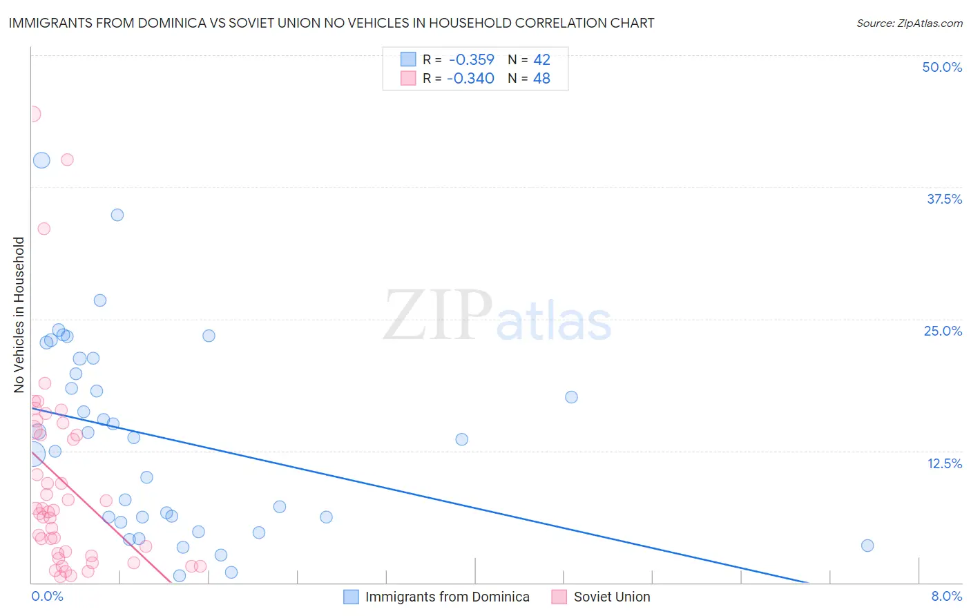 Immigrants from Dominica vs Soviet Union No Vehicles in Household