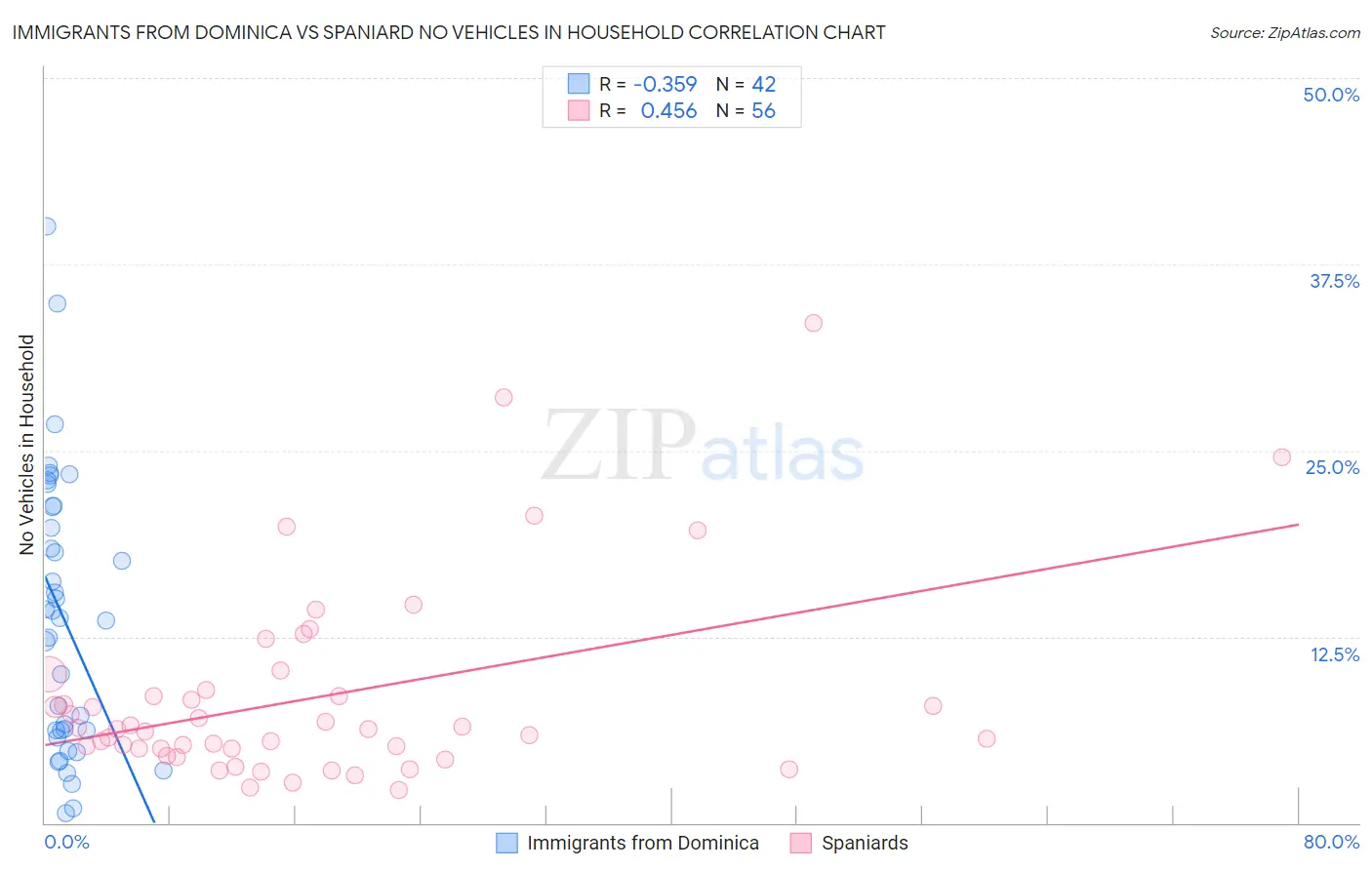 Immigrants from Dominica vs Spaniard No Vehicles in Household