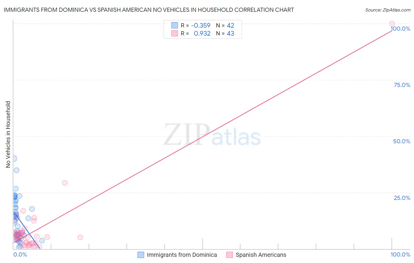 Immigrants from Dominica vs Spanish American No Vehicles in Household