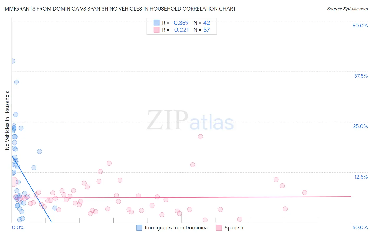 Immigrants from Dominica vs Spanish No Vehicles in Household