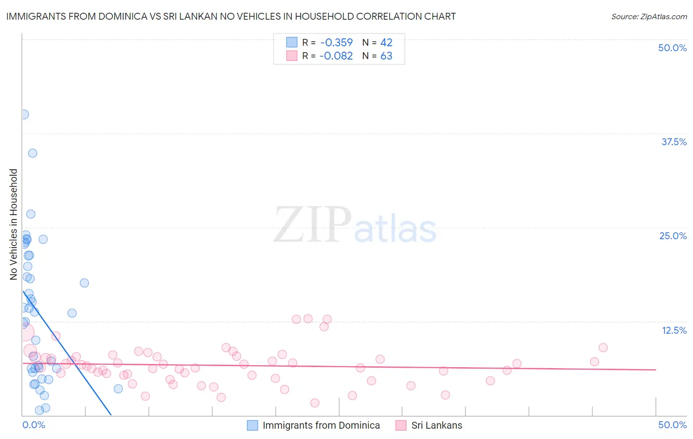Immigrants from Dominica vs Sri Lankan No Vehicles in Household