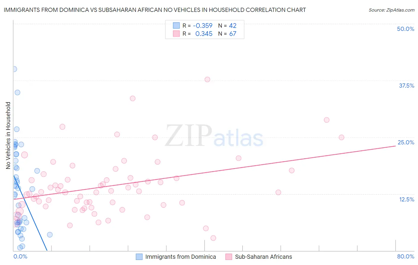 Immigrants from Dominica vs Subsaharan African No Vehicles in Household