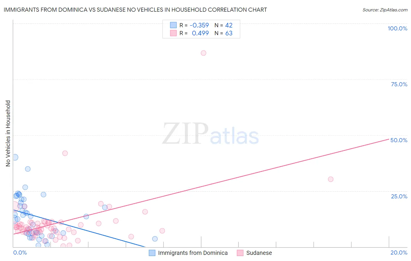 Immigrants from Dominica vs Sudanese No Vehicles in Household