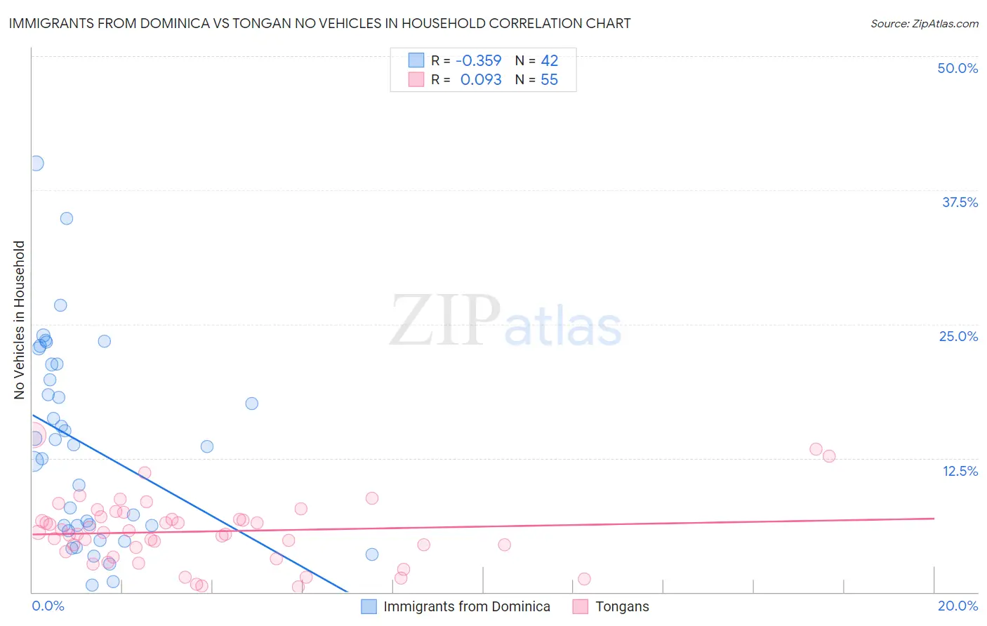 Immigrants from Dominica vs Tongan No Vehicles in Household