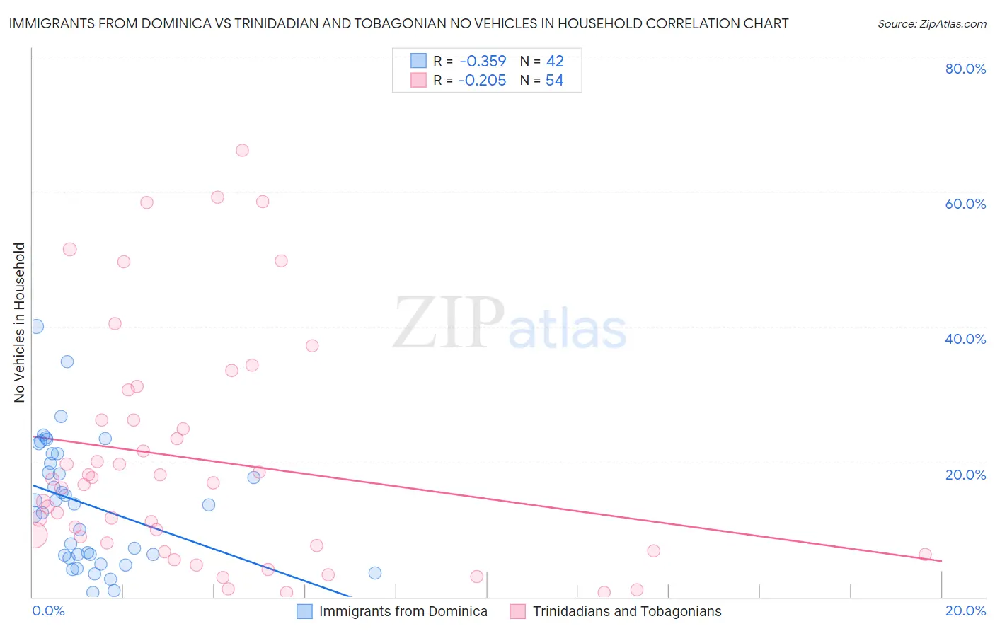 Immigrants from Dominica vs Trinidadian and Tobagonian No Vehicles in Household