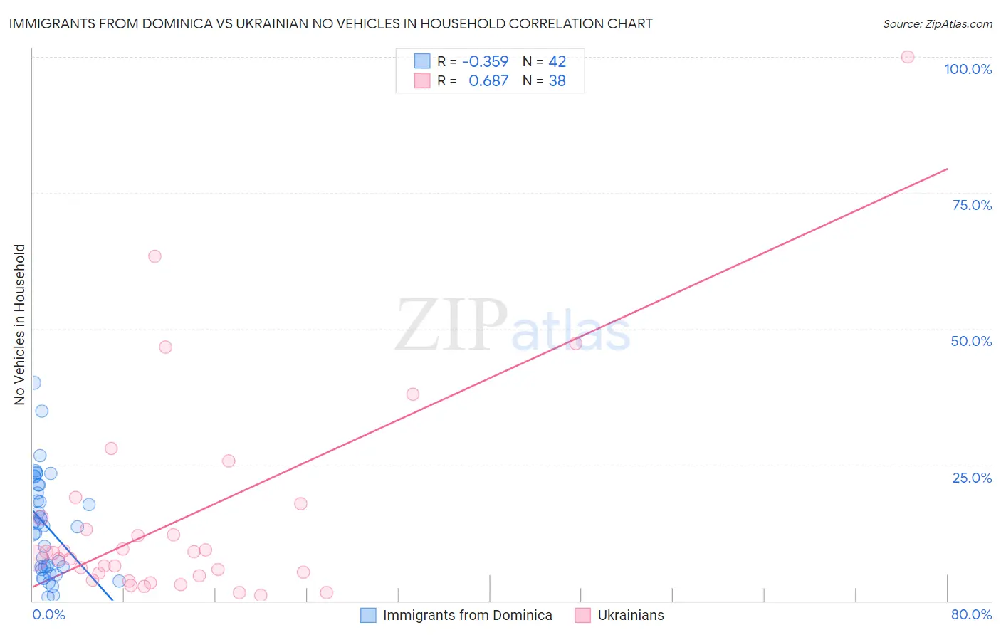 Immigrants from Dominica vs Ukrainian No Vehicles in Household