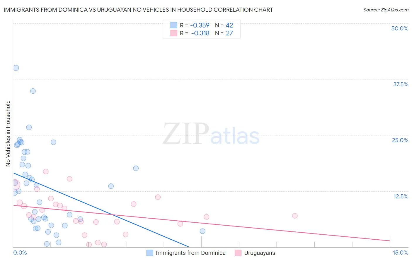 Immigrants from Dominica vs Uruguayan No Vehicles in Household