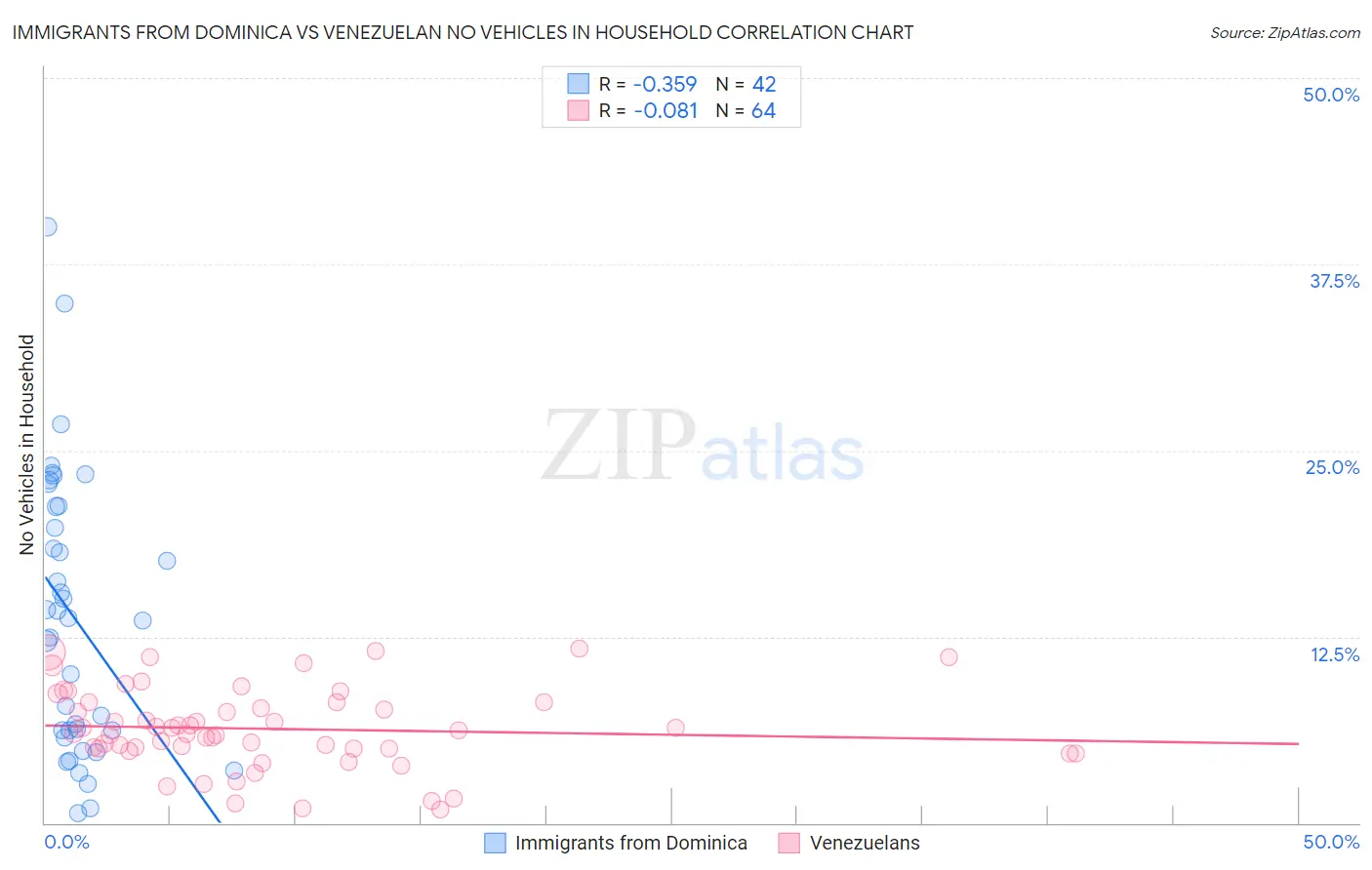 Immigrants from Dominica vs Venezuelan No Vehicles in Household