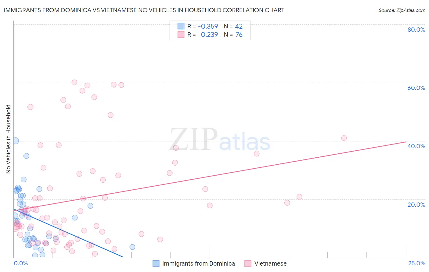 Immigrants from Dominica vs Vietnamese No Vehicles in Household