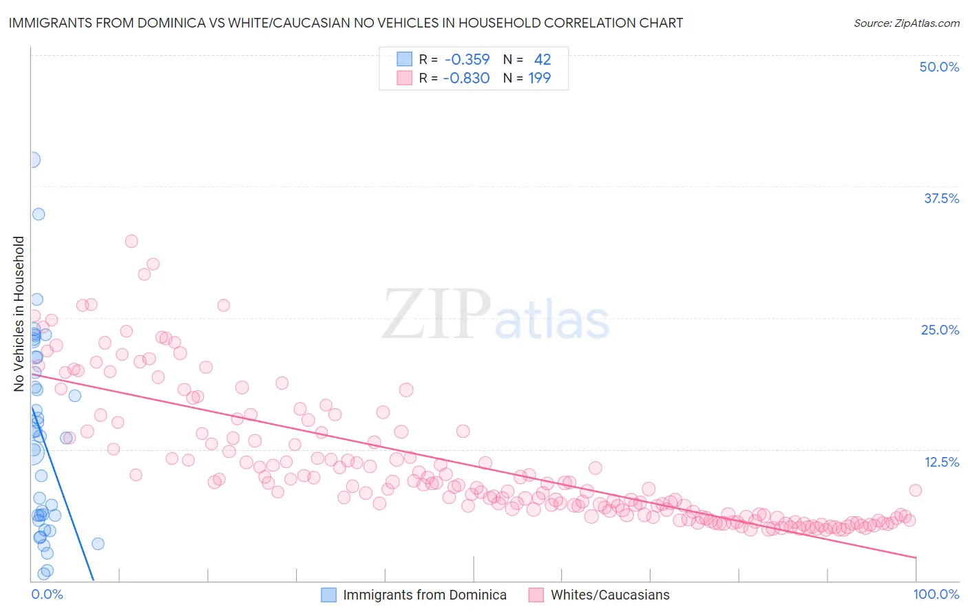 Immigrants from Dominica vs White/Caucasian No Vehicles in Household