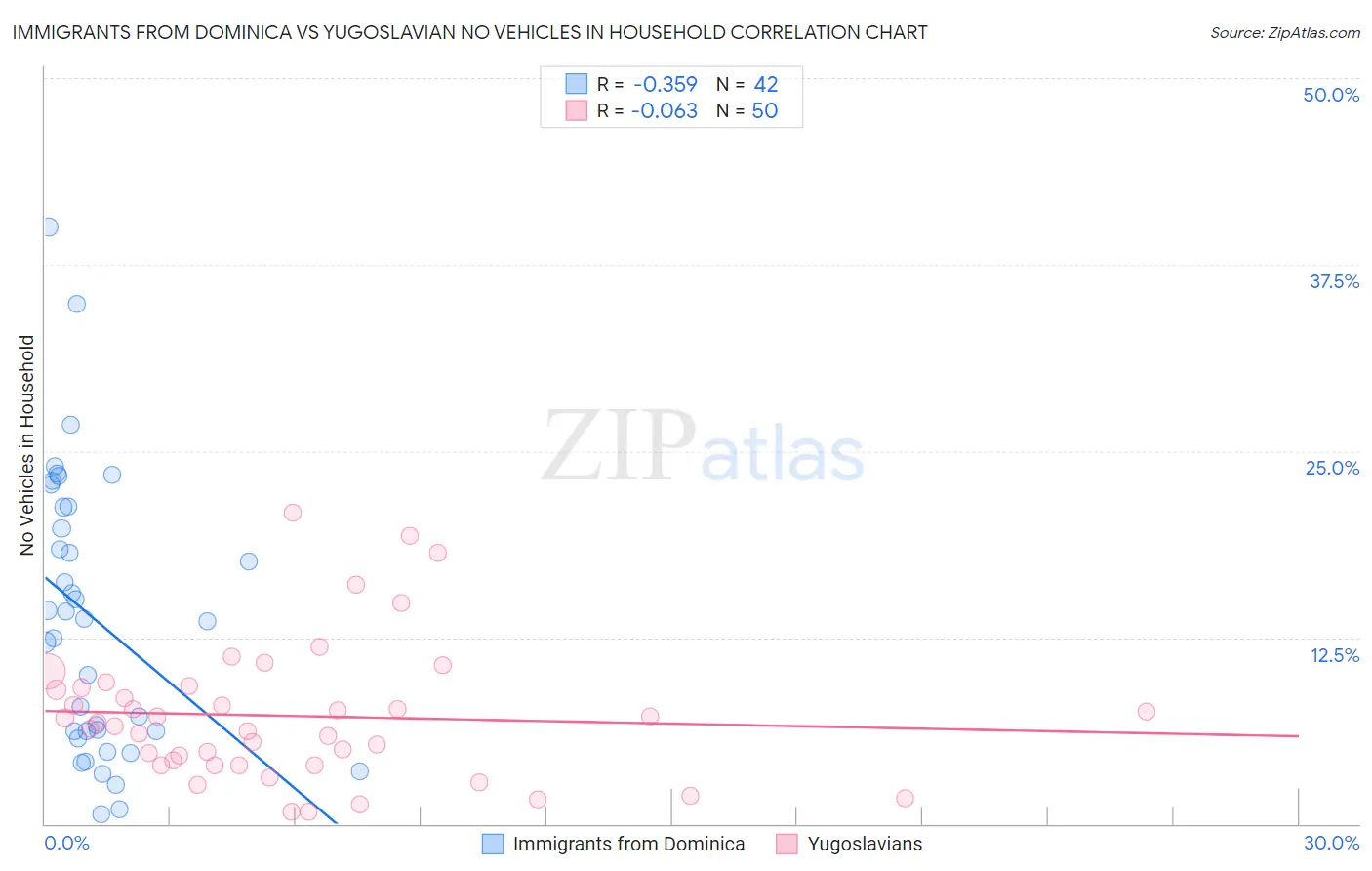 Immigrants from Dominica vs Yugoslavian No Vehicles in Household