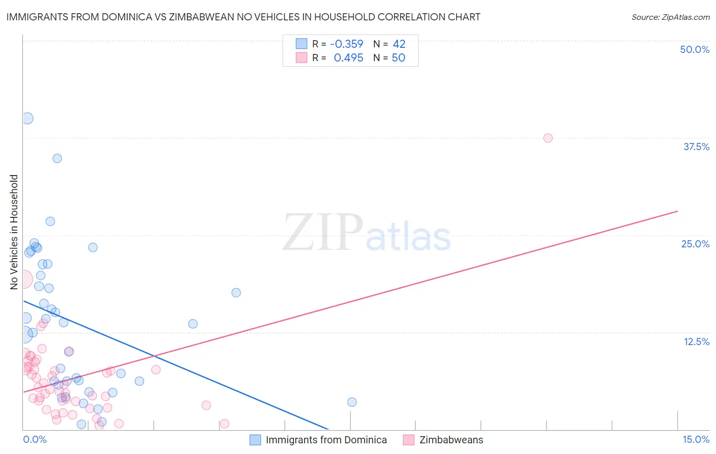 Immigrants from Dominica vs Zimbabwean No Vehicles in Household