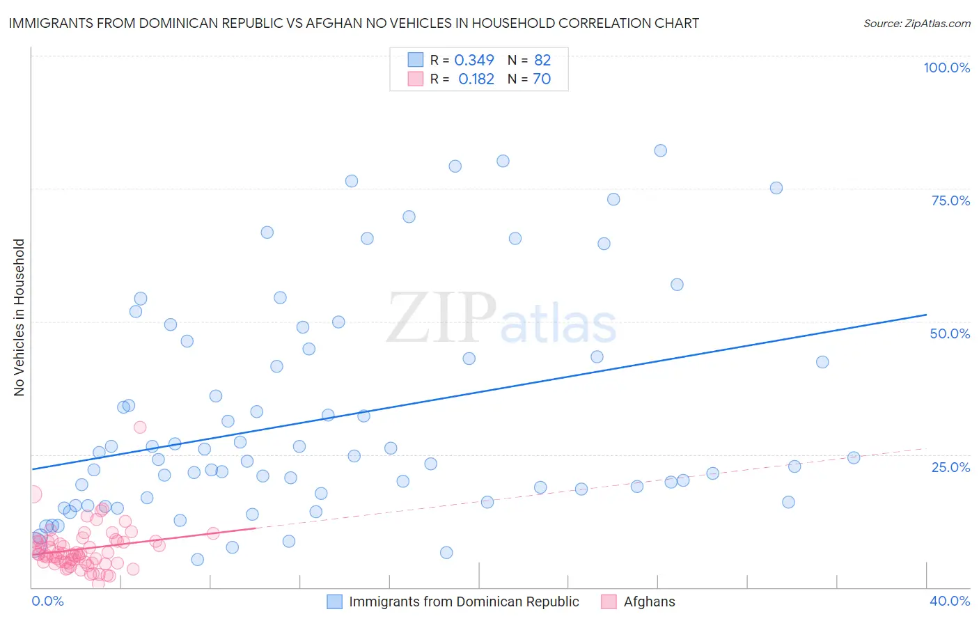 Immigrants from Dominican Republic vs Afghan No Vehicles in Household