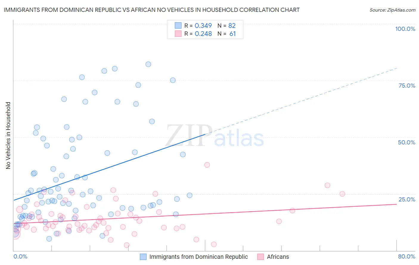 Immigrants from Dominican Republic vs African No Vehicles in Household