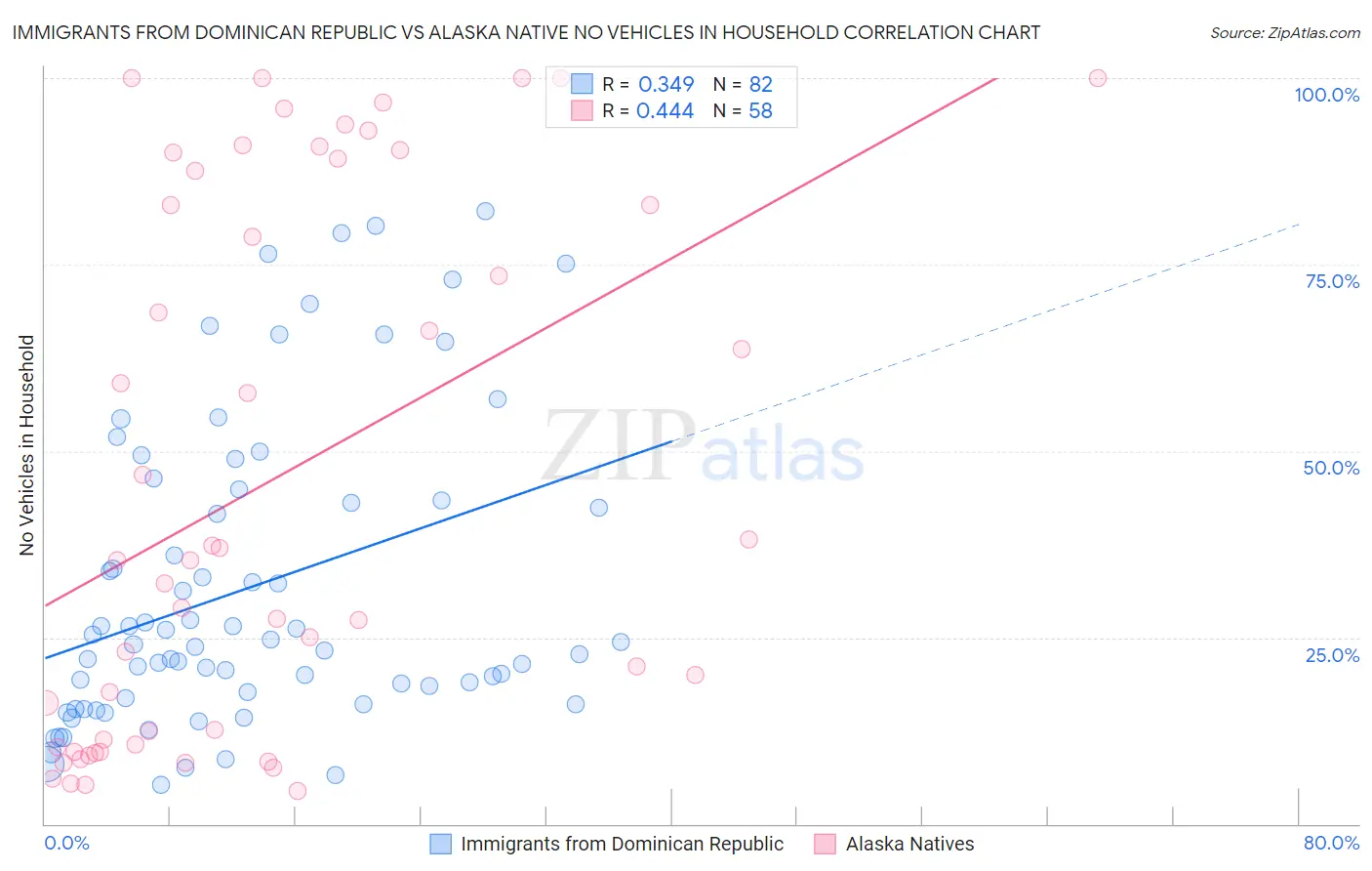 Immigrants from Dominican Republic vs Alaska Native No Vehicles in Household