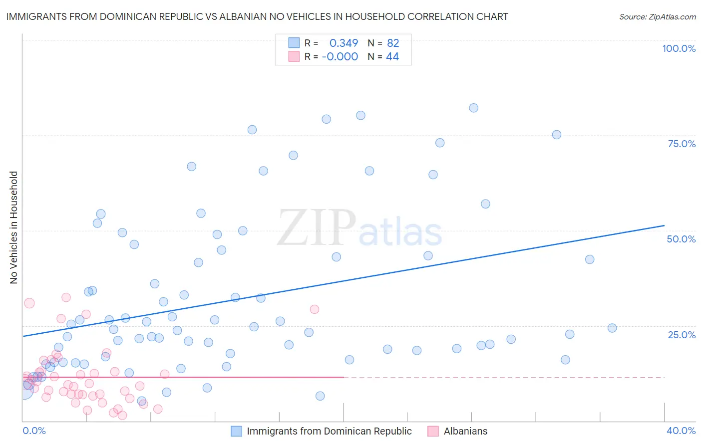 Immigrants from Dominican Republic vs Albanian No Vehicles in Household