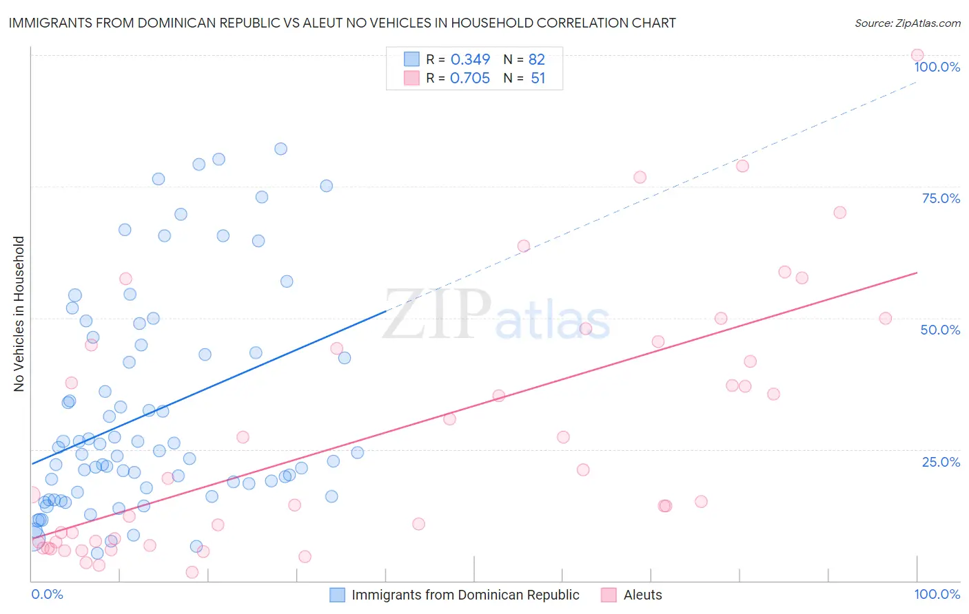 Immigrants from Dominican Republic vs Aleut No Vehicles in Household