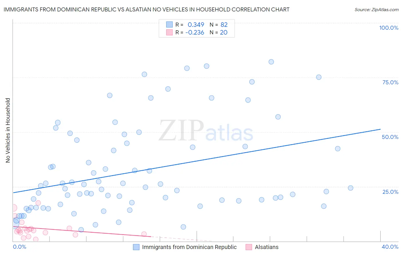Immigrants from Dominican Republic vs Alsatian No Vehicles in Household