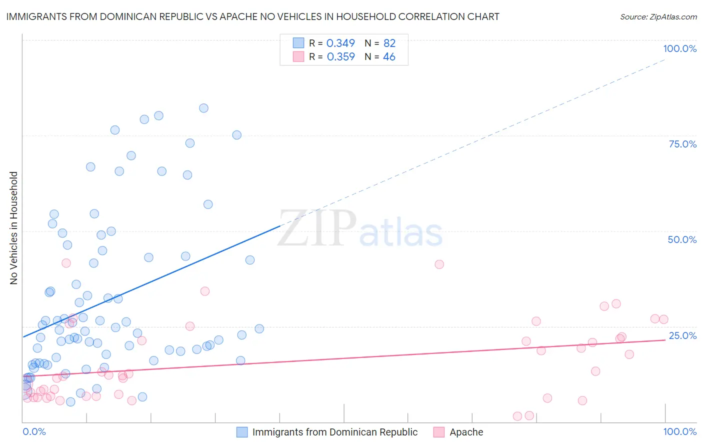 Immigrants from Dominican Republic vs Apache No Vehicles in Household