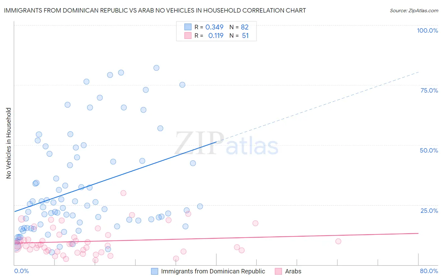 Immigrants from Dominican Republic vs Arab No Vehicles in Household