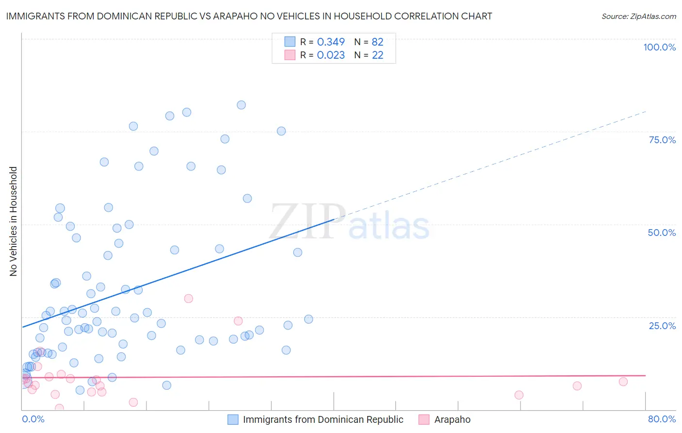 Immigrants from Dominican Republic vs Arapaho No Vehicles in Household