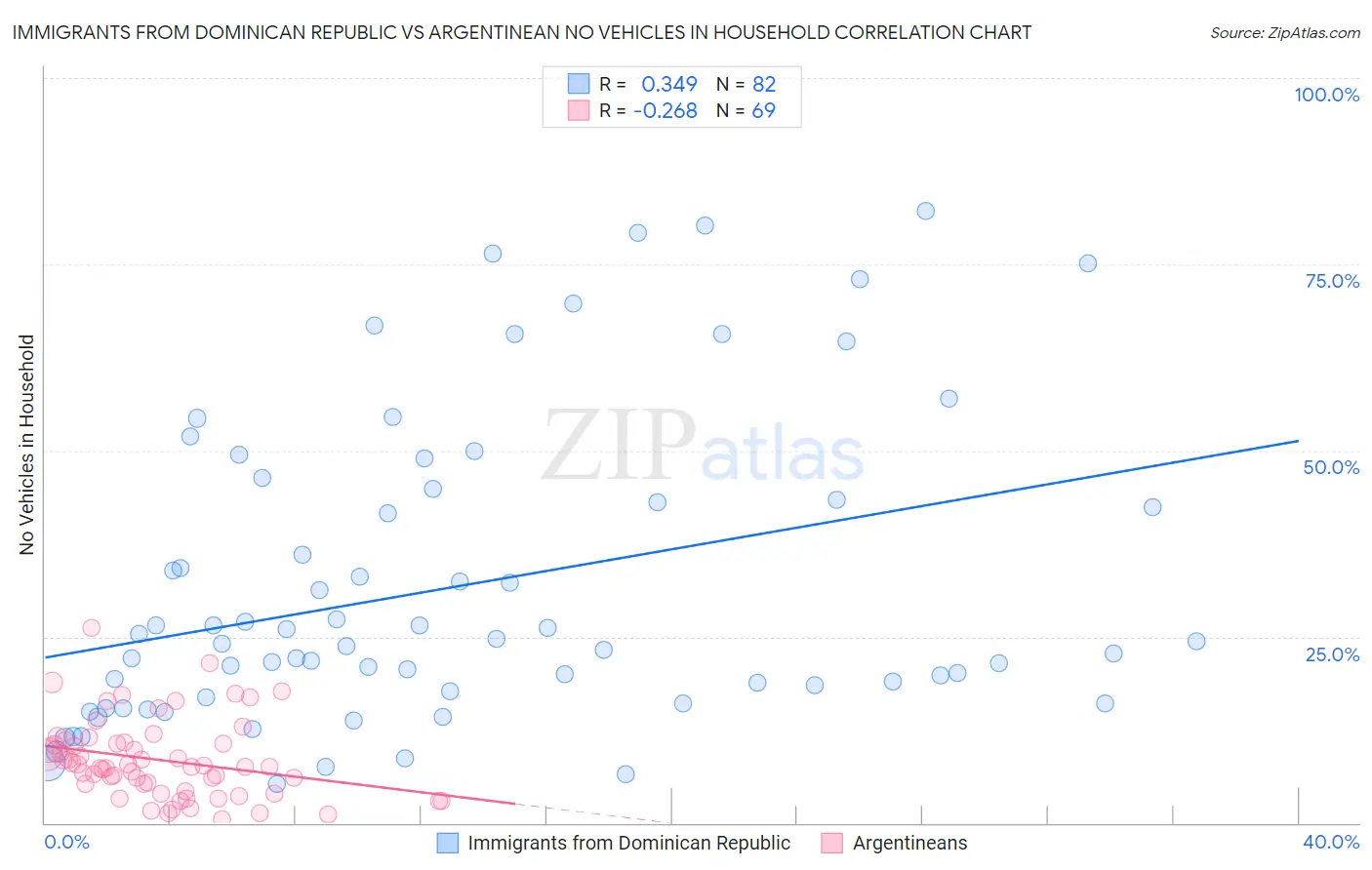 Immigrants from Dominican Republic vs Argentinean No Vehicles in Household