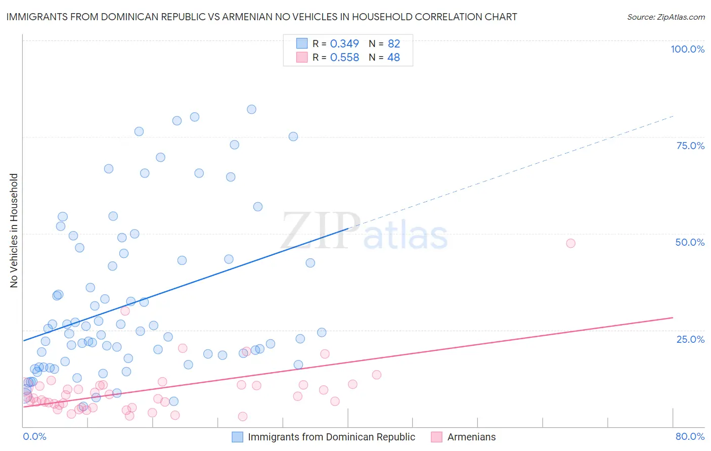Immigrants from Dominican Republic vs Armenian No Vehicles in Household