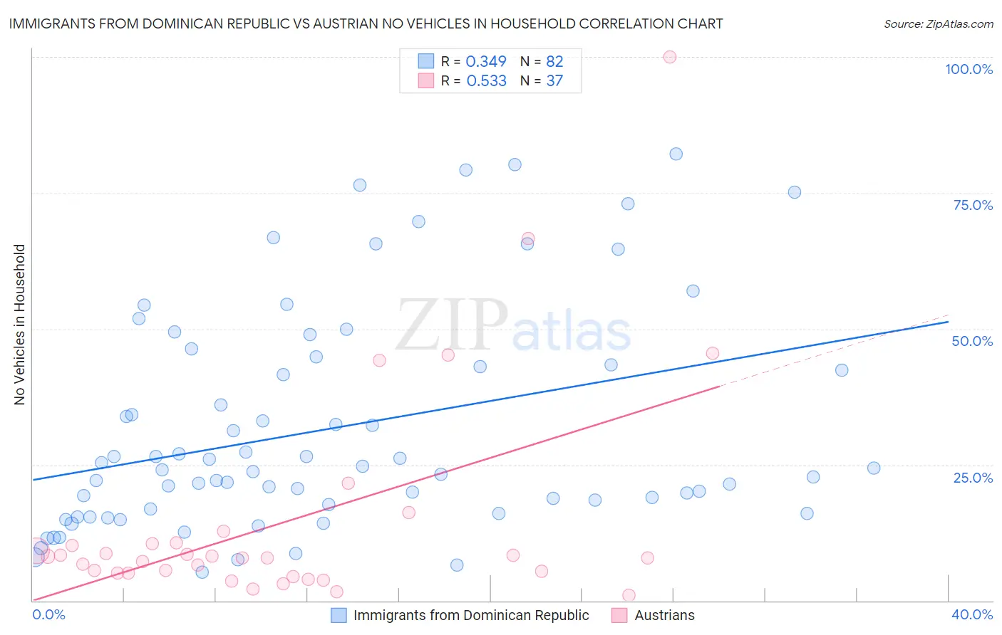 Immigrants from Dominican Republic vs Austrian No Vehicles in Household