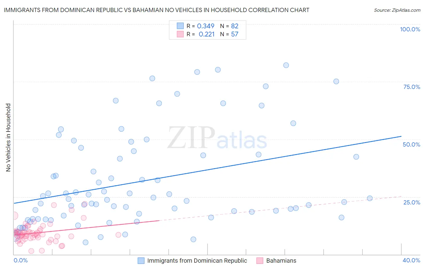 Immigrants from Dominican Republic vs Bahamian No Vehicles in Household