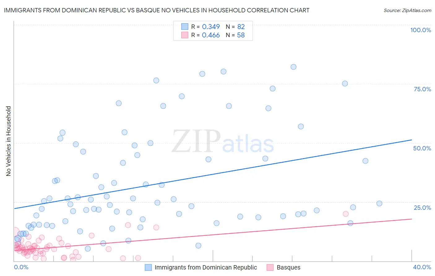 Immigrants from Dominican Republic vs Basque No Vehicles in Household