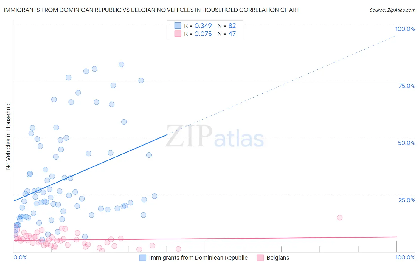 Immigrants from Dominican Republic vs Belgian No Vehicles in Household