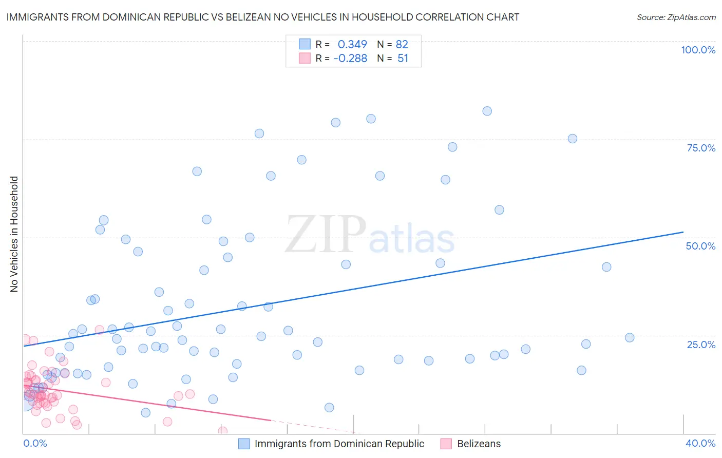 Immigrants from Dominican Republic vs Belizean No Vehicles in Household